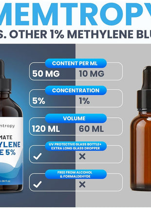 Methylene Blue Pharmaceutical Grade 4.06 fl oz (120 mL), 99% Purity Supplement for Humans, Formaldehyde-Free, Alcohol-Free, Glass Bottle