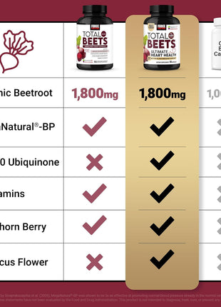 Force Factor Total Beets Ultimate Heart Health 1800mg Beet Root Capsules | Blood Pressure Support Supplement with CoQ10 for Nitric Oxide & Blood Flow with Grapeseed, Hawthorn Berry, 90 Capsules