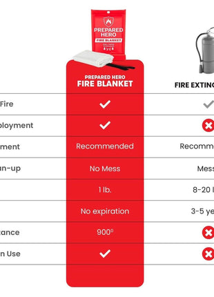 Prepared Hero Emergency Fire Suppression Blanket - 2 Pack, 40' x 40' Fiberglass Blanket for Kitchen and Home