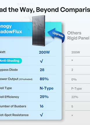 Renogy ShadowFlux Solar Panels, N-Type Anti-Shading Panels for 12V/24V Systems with 25% High-Efficiency PV Modules, 200W ShadowFlux N-Type Panel