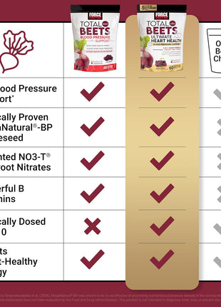 Force Factor Total Beets Ultimate Heart Health Chews for Blood Pressure Support, with Beetroot Powder,CoQ10,B Vitamins & Grapeseed Extract for Blood Flow&Energy, Black Cherry,60 Soft Chews,(Pack of 2)
