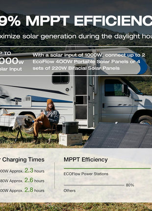 EF ECOFLOW Portable Power Station DELTA 2 Max, 2400W LFP Solar Generator, Full Charge in 1 Hr, 2048Wh Solar Powered Generator for Home Backup(Solar Panel Optional)
