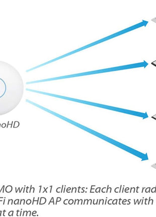 Ubiquiti UniFi nanoHD Compact 802.11ac Wave2 MU-MIMO Enterprise Access Point ( UAP-NANOHD-US)