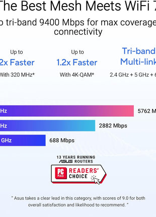 ASUS ZenWiFi BT6 Tri-Band WiFi 7 Mesh, 9.4 Gbps, 3000 sq.ft. (1pk), 2.5G WAN Port, Security and Parental Controls Included, Smart Home Master SSIDs, 4G & 5G Mobile Tethering, TAA Compliant