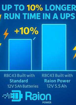 Raion Power Compatible APC RBC43 High Rate Replacement Battery Cartridge UPS SMT2200RM2U, SMT2200RM2UC, SMT2200RM2UNC, SMT3000RM2U, SMT3000RM2UC, SUA2200RM2U, SUA3000RM2U, SUM1500RMXL2U, SUM3000RMXL2U