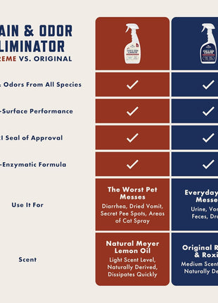 Rocco & Roxie Stain & Odor Eliminator for Strong Odor, 32oz Enzyme Pet Odor Eliminator for Home, Carpet Stain Remover for Cats & Dog Pee, Enzymatic Cat Urine Destroyer, Carpet Cleaner Spray
