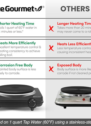 Elite Gourmet ESB 301BF# Countertop Single Cast Iron Burner, 1000 Watts Electric Hot Plate, Temperature Controls, Power Indicator Lights, Easy to Clean, Black
