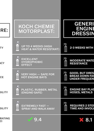 KOCHCHEMIE - Motorplast - Naturally Shiny, Water-Displacing Engine Conserver; Restore Appearance; Elastic Protective Film Protects Power Units from Corrosion & Environmental Factors (500 milliliters)