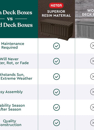Keter Kentwood 92 Gallon Resin Deck Box-Organization and Storage for Patio Furniture Outdoor Cushions, Throw Pillows, Garden Tools and Pool Floats, Dark Grey