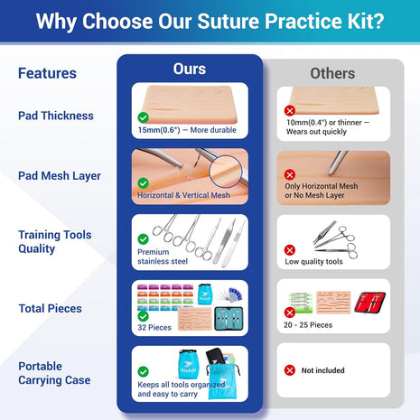 Alcedo Suture Practice Kit for Medical Students | Complete Set (32 Pieces) Include Durable Large Suturing Pad with Pre-Cut Wounds, Tools Kit, and Suture Threads | Perfect for Practice, Demonstration