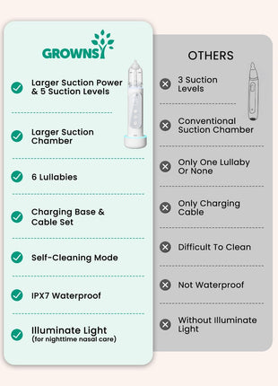 GROWNSY Nasal Aspirator for Baby, Upgraded 5 Suction Levels Baby Nose Sucker, IPX7 Waterproof Electric Nose Suction for Baby, Booger Sucker for Toddlers with Automatic Cleaning &Music &Light Functions