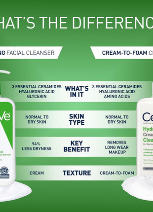 CeraVe Hydrating Facial Cleanser, Moisturizing Face Wash For Dry Skin, Hyaluronic Acid + Ceramides + Glycerin, Hydrating Cleanser For Normal To Dry Skin, National Eczema Association Certified, 16 Oz