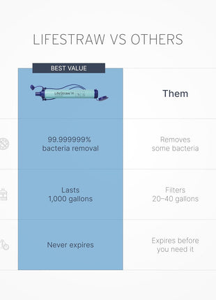 LifeStraw Personal Water Filter for Hiking, Camping, Travel, and Emergency Preparedness