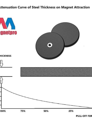Magnetpro 2 Pieces Strong Rubber Coated Mounting Magnets 65 LB | Anti-Scratch & Anti Corrosion Over 65 LB Adhesive Power, 1/4"-20 Stainless Steel Thread Hole with Bolts for PTZ, Camera