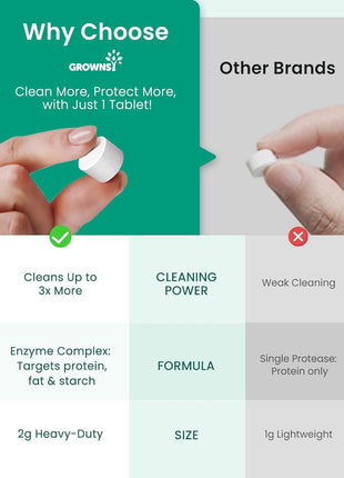 GROWNSY Bottle Washer Tablets 130 Count Detergent for a Spotless Cleaning | Fits All Brands of Baby Bottle Washers, Removes Milk Residue, Grease & Odor from Bottles, Pump Parts & Feeding Essentials