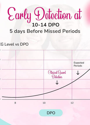 Clinical Guard 25 Pregnancy Tests Early Detection Strips - Sensitive & Accurate Measurement Within 5 mins -Pregnancy Test Strips for Women - HCG Test Strip Kit- Pruebas De Embarazo