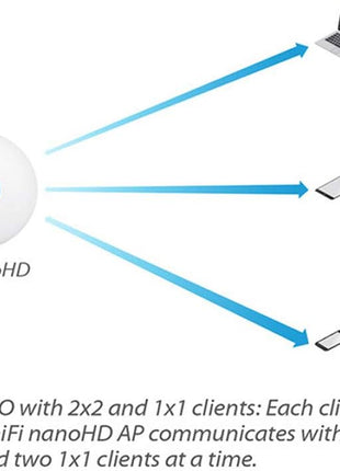 Ubiquiti UniFi nanoHD Compact 802.11ac Wave2 MU-MIMO Enterprise Access Point ( UAP-NANOHD-US)