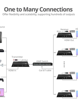 SIIG 4K60 HDMI Over IP Matrix Kit, 394ft, PoE, TAA, CE-H28A11-S1 | Deploy one-to-many matrix and video-wall layouts over the network; the complete kit reduces system-matching risk.