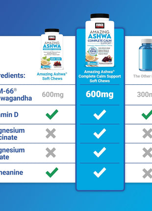 Force Factor Amazing Ashwa Complete Calm Support with KSM-66 Ashwagandha | Like Ashwangandha Gummies to Promote Calm & Relaxation with Magnesium & L-Theanine, Blueberry Pomegranate, 60 Soft Chews