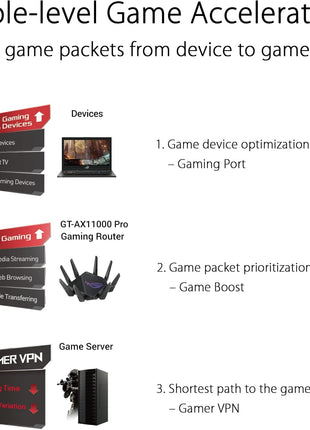 ASUS ROG Rapture GT-AX11000 Pro Tri-Band WiFi 6 Extendable Gaming Router, 10G & 2.5G Ports, ASUS RangeBoost Plus, Triple-Level Game Acceleration, Subscription-Free Network Security, AiMesh Compatible