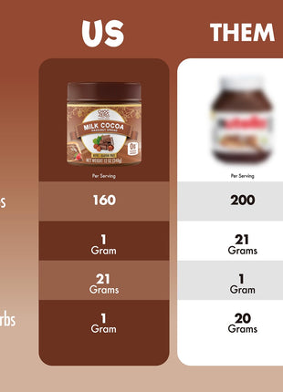 ChocZero Milk Chocolate Hazelnut Spread - No Added Sugar, Keto Friendly Low-Carb Chocolate Hazelnut Dessert & Bread Topping, Gluten Free, High Fiber, 12 oz Jar