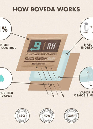 Boveda 62% Two-Way Humidity Control Packs For Storing 1⁄2 oz – Size 4 – 10 Pack – Moisture Absorbers for Small Storage Containers – Humidifier Packs – Hydration Packets in Resealable Bag