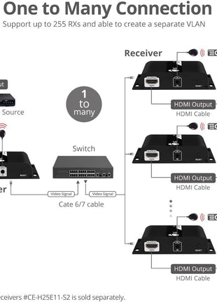SIIG 4K HDMI Extender Over IP CAT5e/6/7 Ethernet, Up to 394 Feet- Receiver ONLY (CE-H25E11-S2)