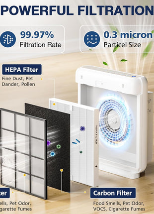 AP 1512HH Air Purifier Replacement Filter Set for Coway Airmega AP 1512HH and and Airmega 200M air Purifier, 2 HEPA and 6 Carbon Filters, Compared to Part #3304899