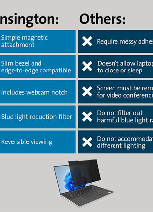 Kensington MagProTM Magnetic Laptop Privacy Screen 13.3 inch, Removable 16:10 Laptop Privacy Filter, Anti-Glare, Blue Ray Reduction, Compatible with HP/Dell/Acer/Asus/Samsung/Lenovo (K55253WW)
