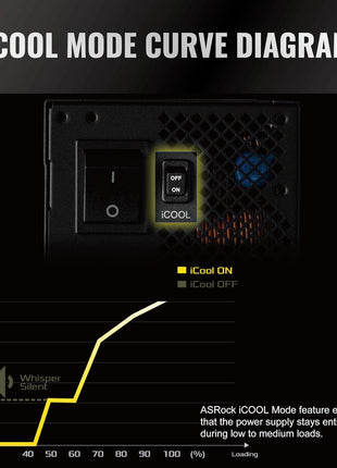 ASRock PG 1600G ATX 3.1 1600W Power Supply PCle5.1 10 Years Warranty Fully Modular Japanese Capacitor Phantom Gaming PG-1600G 80 Plus Gold Cybenetics Platinum 12V-2x6 Cables
