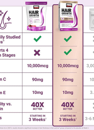 Force Factor Hair Growth Accelerator Soft Chews, Hair Growth Vitamins for Women and Men with Clinically Studied Lustriva and Biotin, Promotes Thicker, Fuller, Stronger Hair + Indole 3 Carbinol 200mg